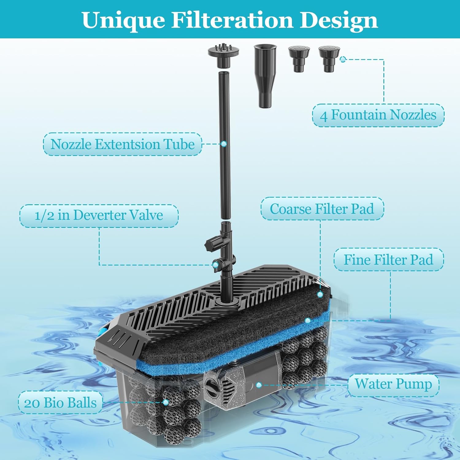 Unique Filteration Design