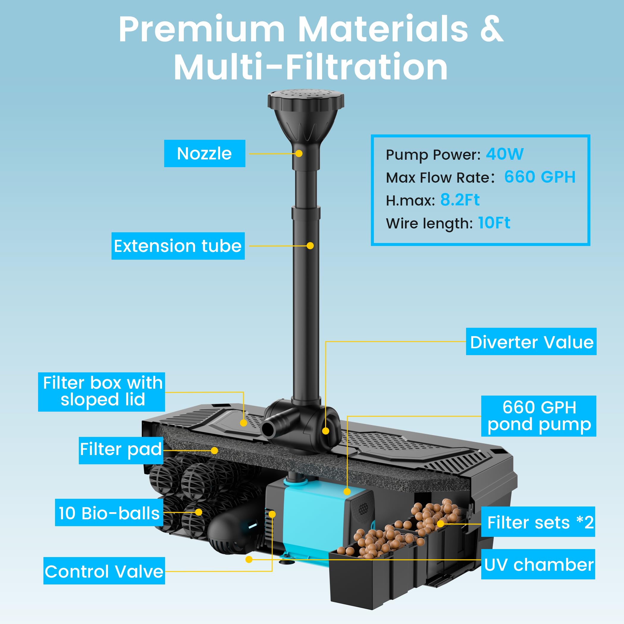 P2390 40W 660GPH AC Pond Filter Fountain
