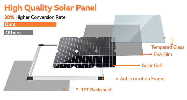 High-Efficiency Solar Panel – 30% Higher Energy Conversion