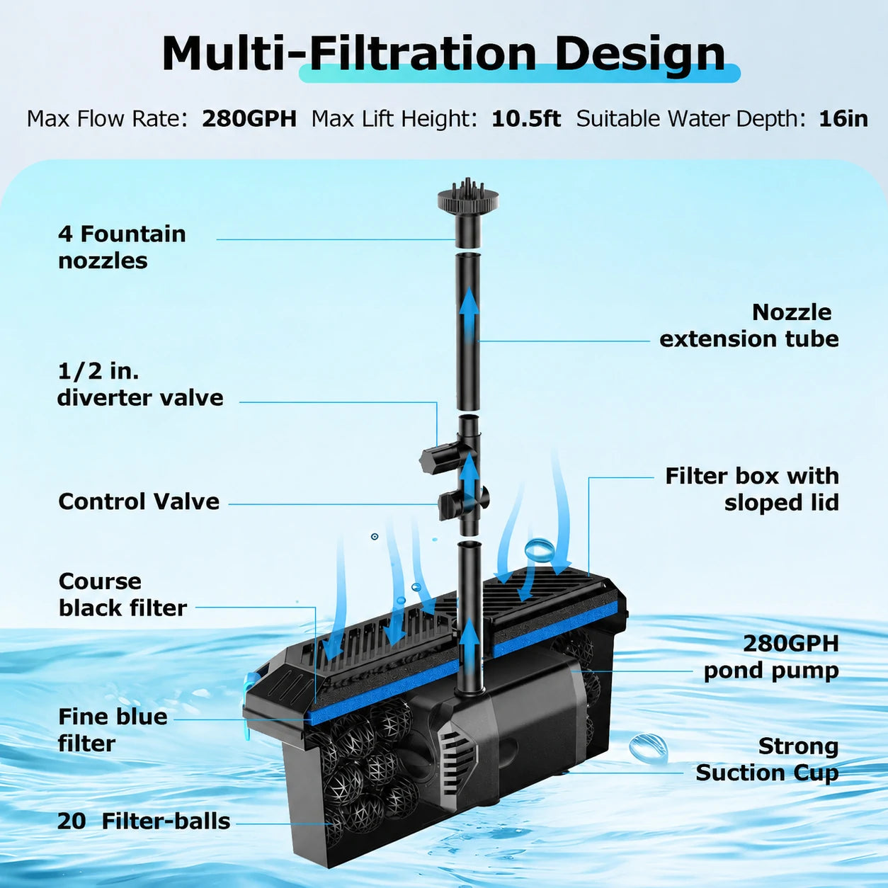 Multi-Stage Filtration for Easier Pond Care