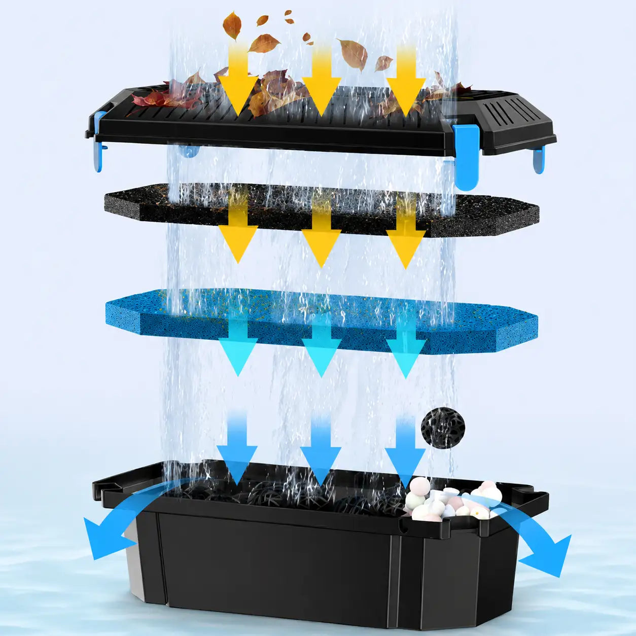 Multi-stage filtration keeps water clean & fish healthy
