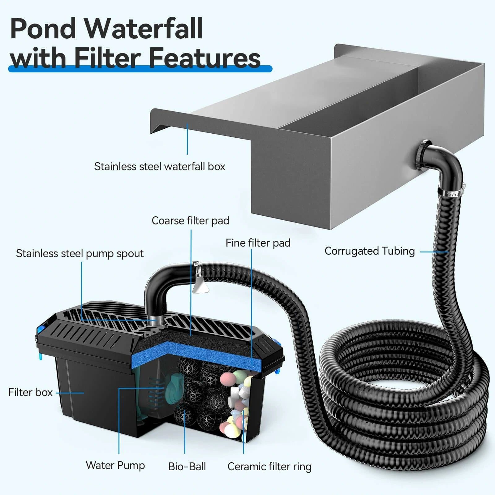 40W 660GPH Waterfall Pump Kit with 12" Spillway & Pond  Filter